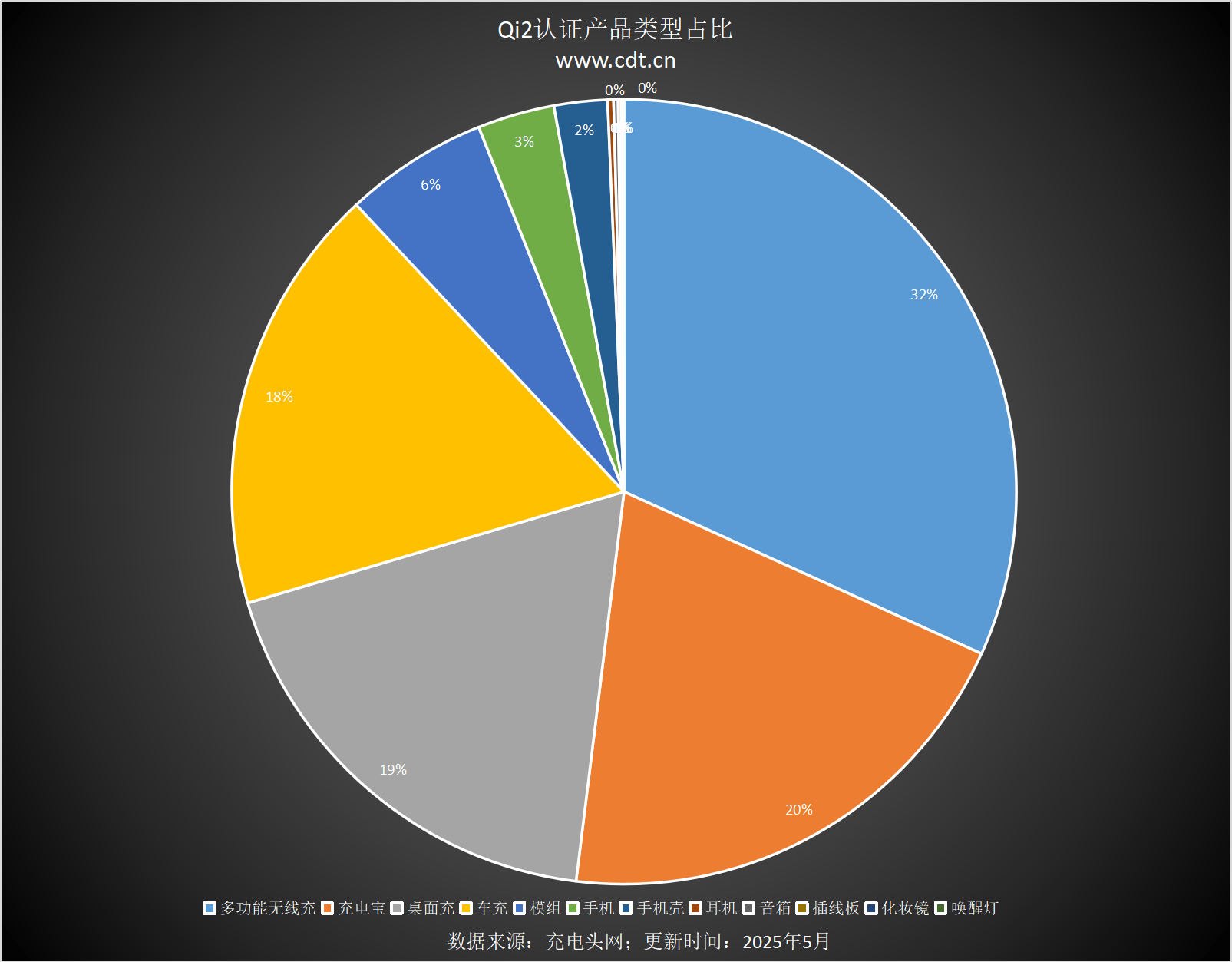 涵盖多功能无线充、桌面充、车充电宝等配件电子pgQi2设备生态超过1600款设备