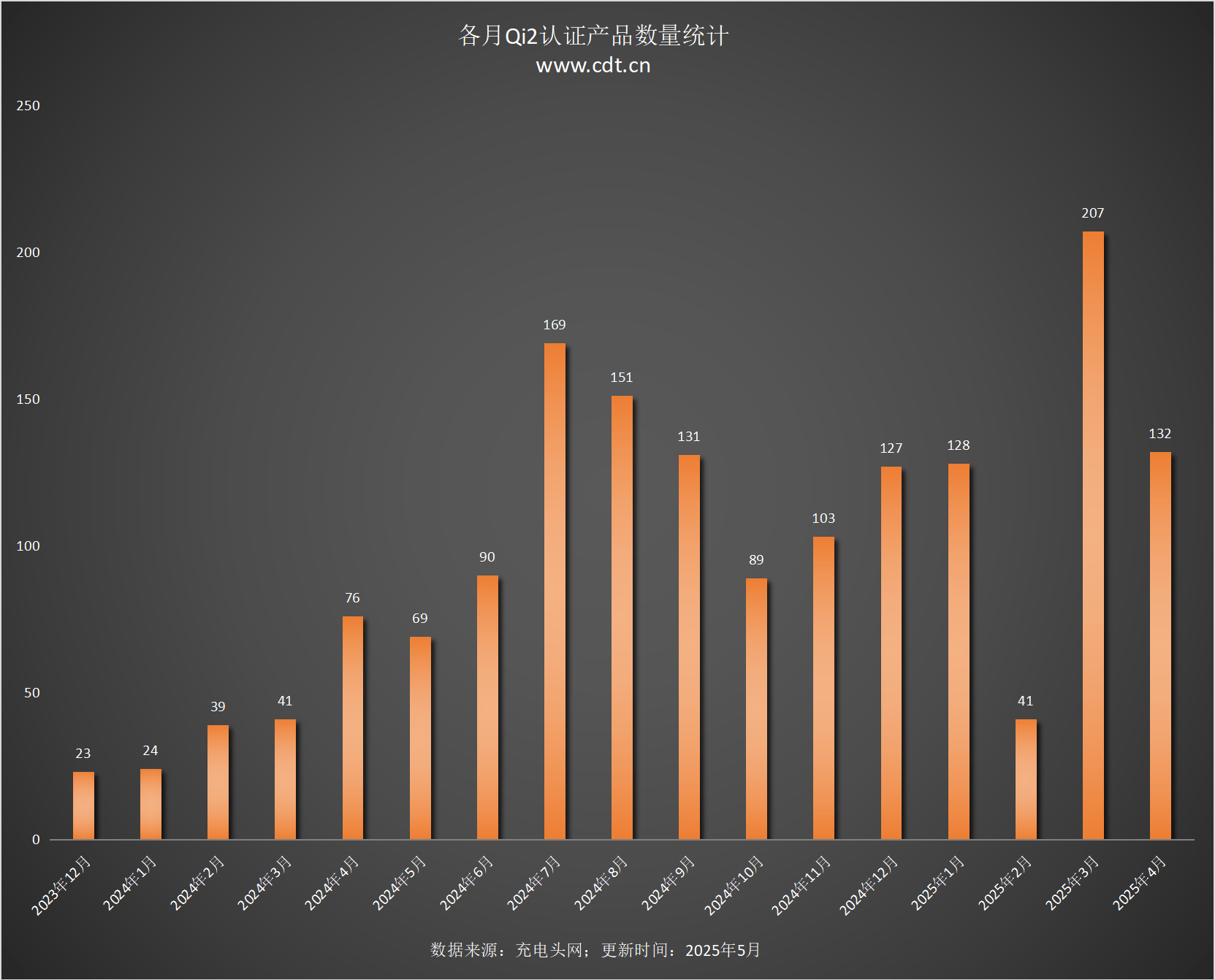 涵盖多功能无线充、桌面充、车充电宝等配件电子pgQi2设备生态超过1600款设备(图5)