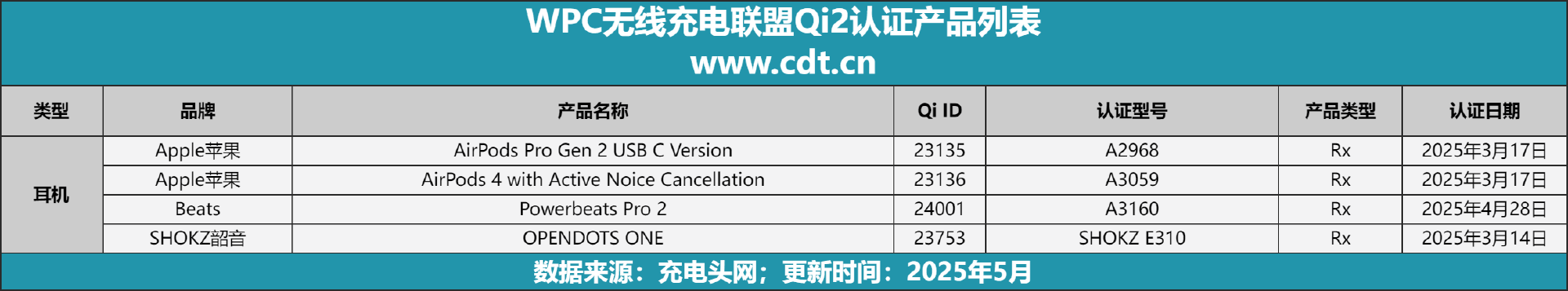 涵盖多功能无线充、桌面充、车充电宝等配件电子pgQi2设备生态超过1600款设备(图8)