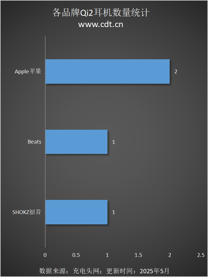 涵盖多功能无线充、桌面充、车充电宝等配件电子pgQi2设备生态超过1600款设备(图6)